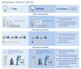 Atemluft medizinal Messer 300 bar, Gas zur medizinischen Anwendung, druckverdichtet